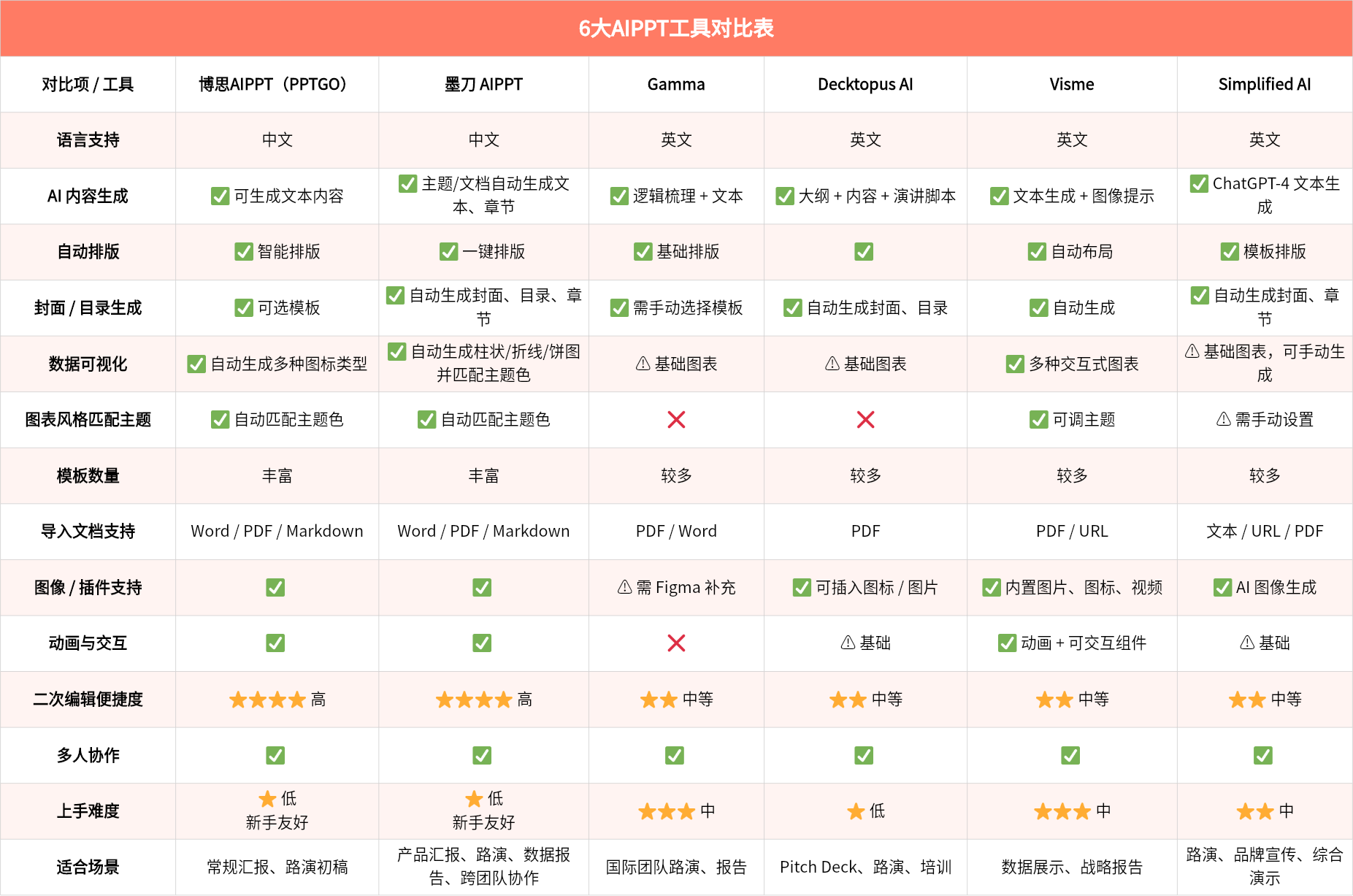 6大AIPPT工具功能对比表