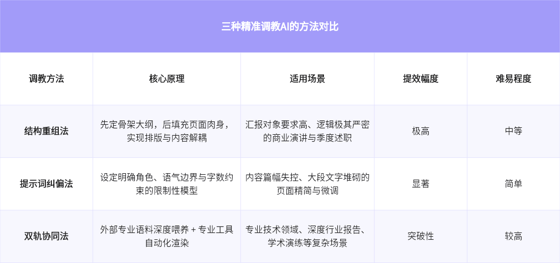三种精准调教AI的方法对比