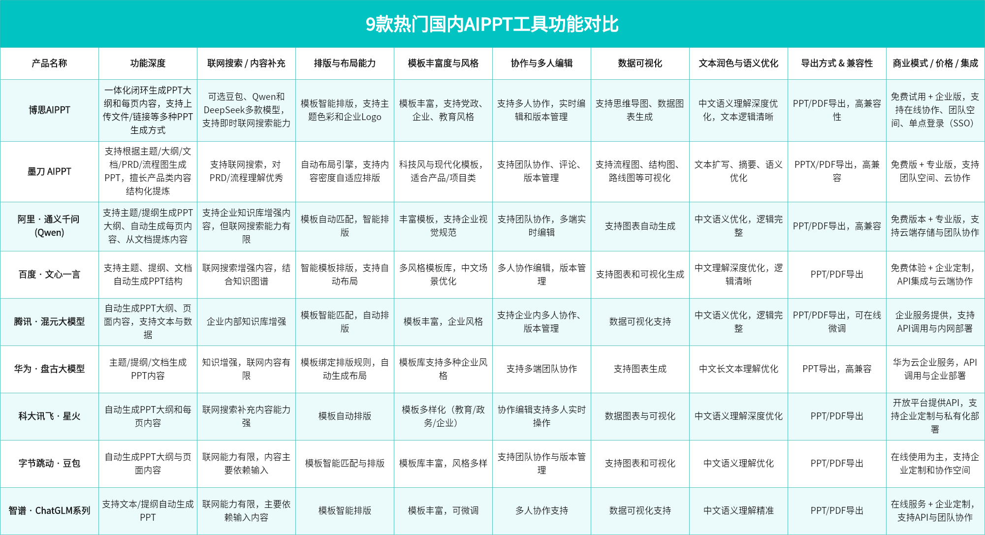 9款热门国内AIPPT工具功能对比