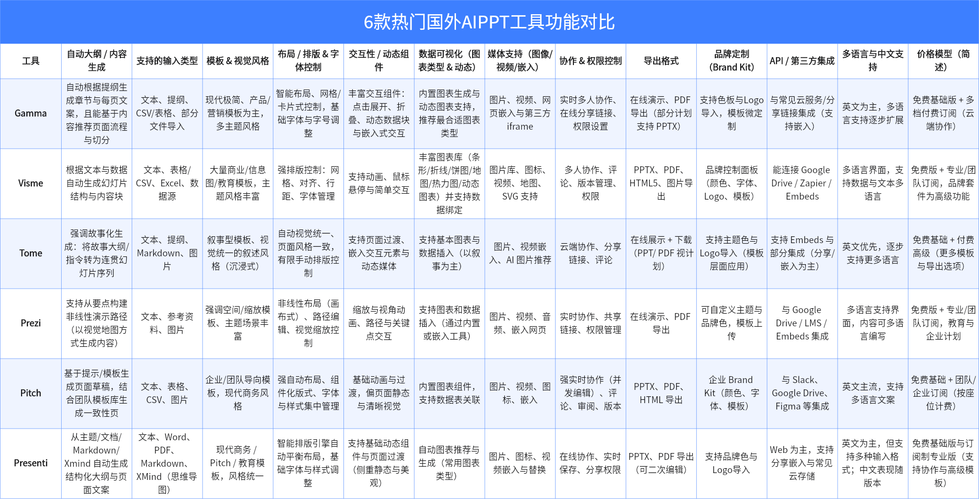 6款热门国外AIPPT工具功能对比