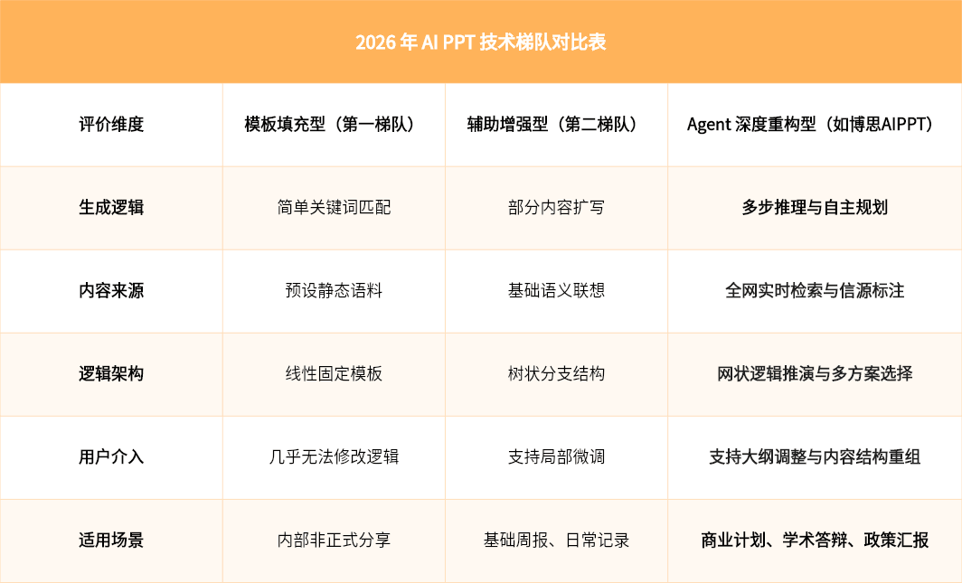 2026年AI PPT技术梯队对比表