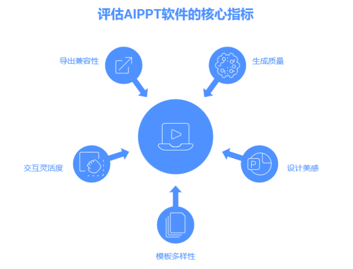 评估AIPPT软件的5大核心指标