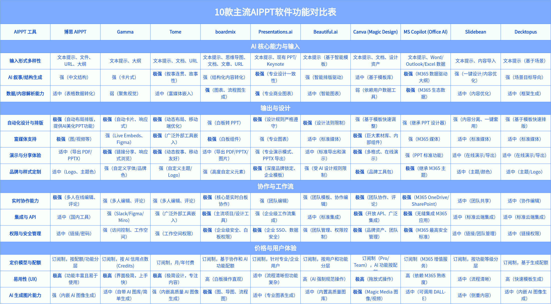10款主流 AIPPT软件功能对比