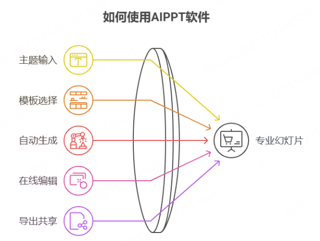 AIPPT软件怎么用