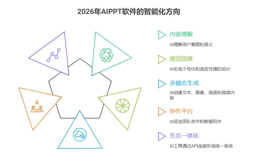 2026年AIPPT软件的智能化方向