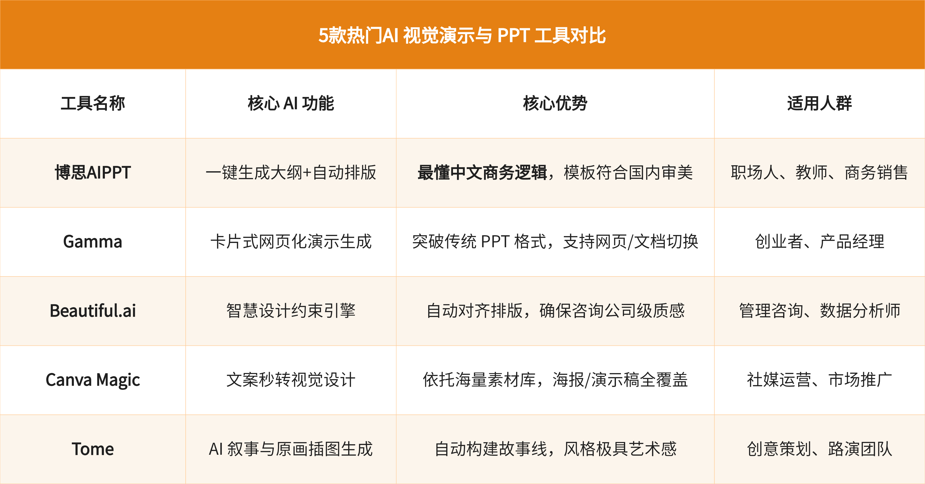 5款热门AI视觉演示与PPT工具对比