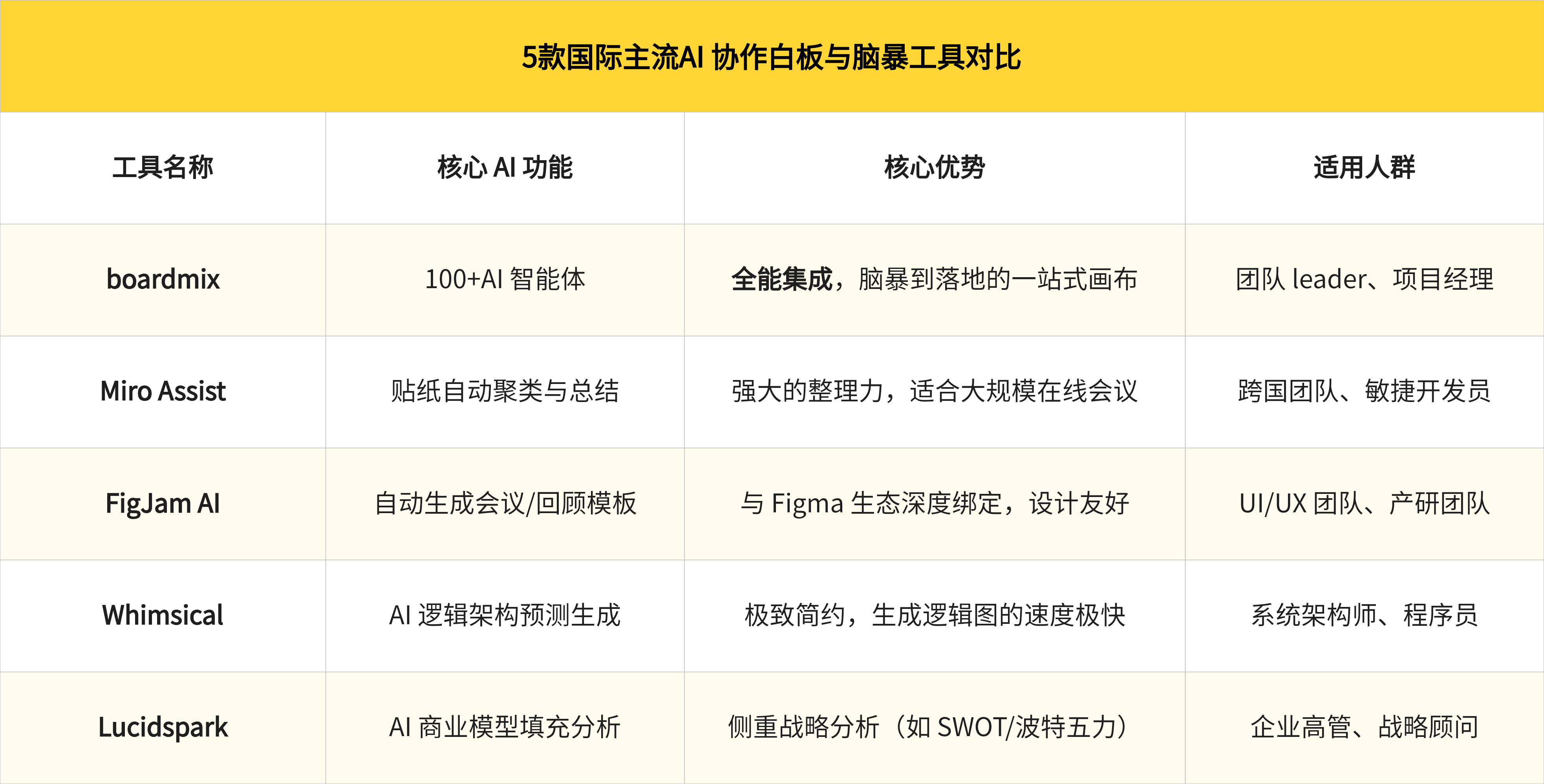 5款国际主流AI协作白板与脑暴工具对比