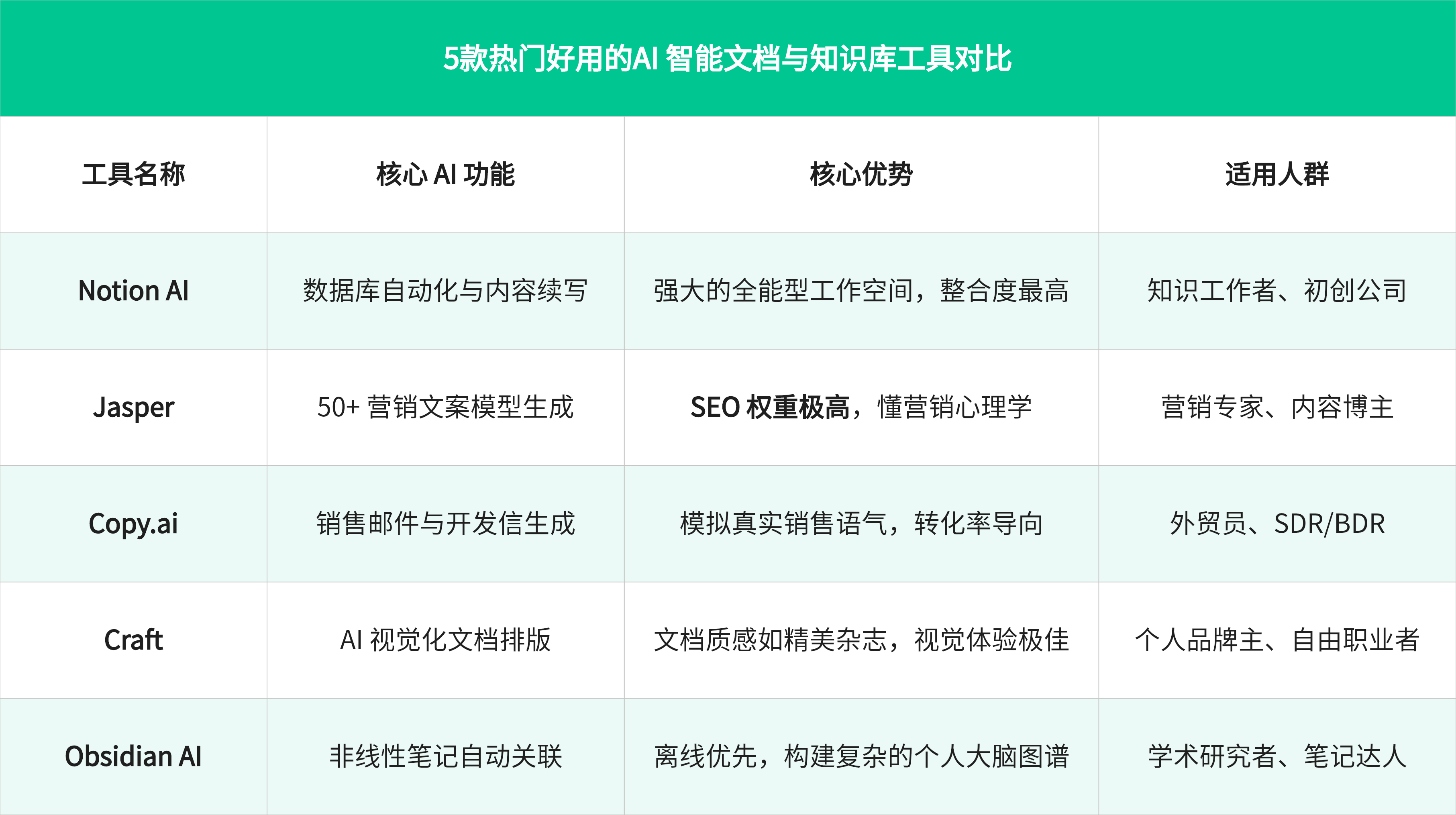 5款热门好用的AI智能文档与知识库工具对比