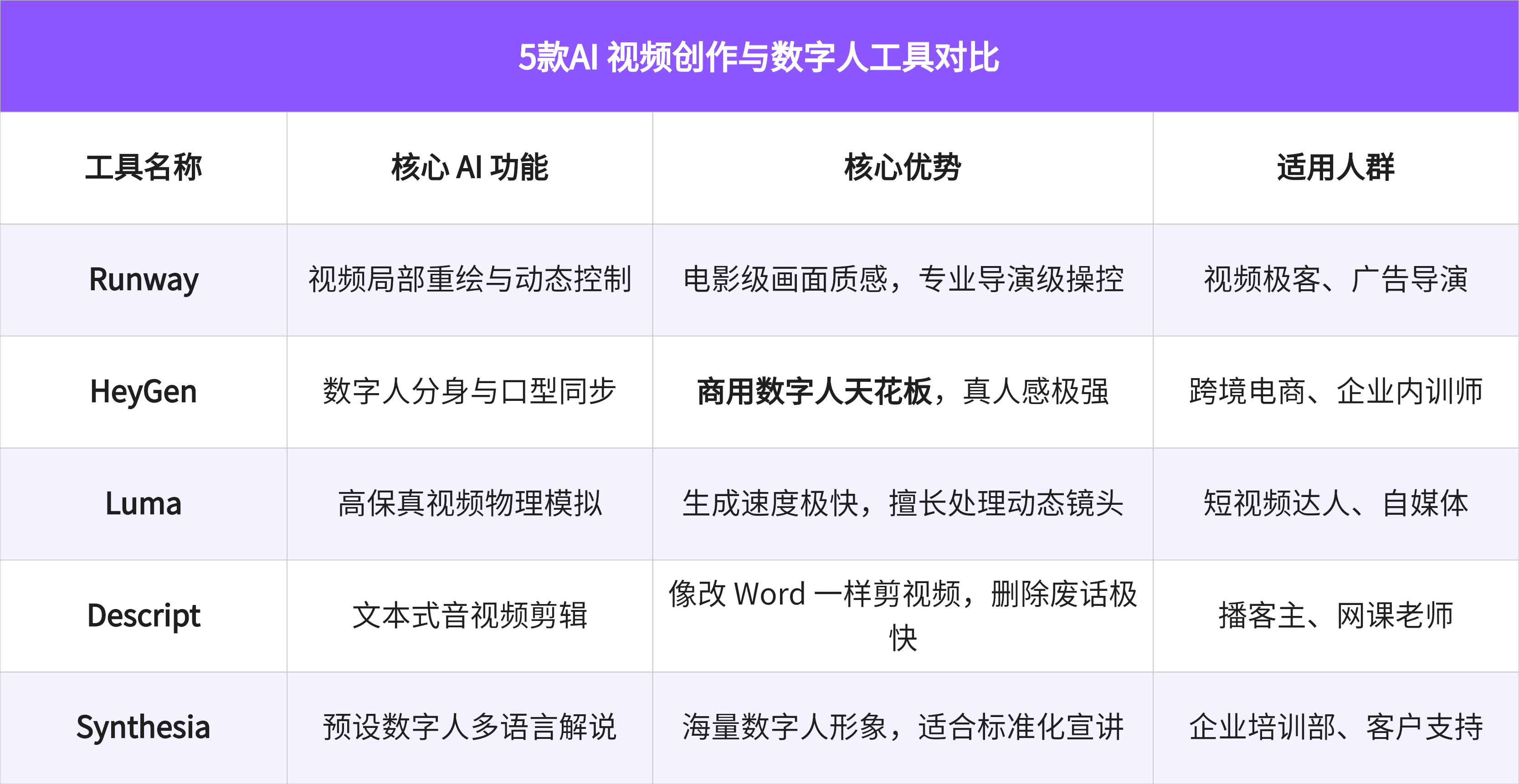 5款AI视频创作与数字人工具对比
