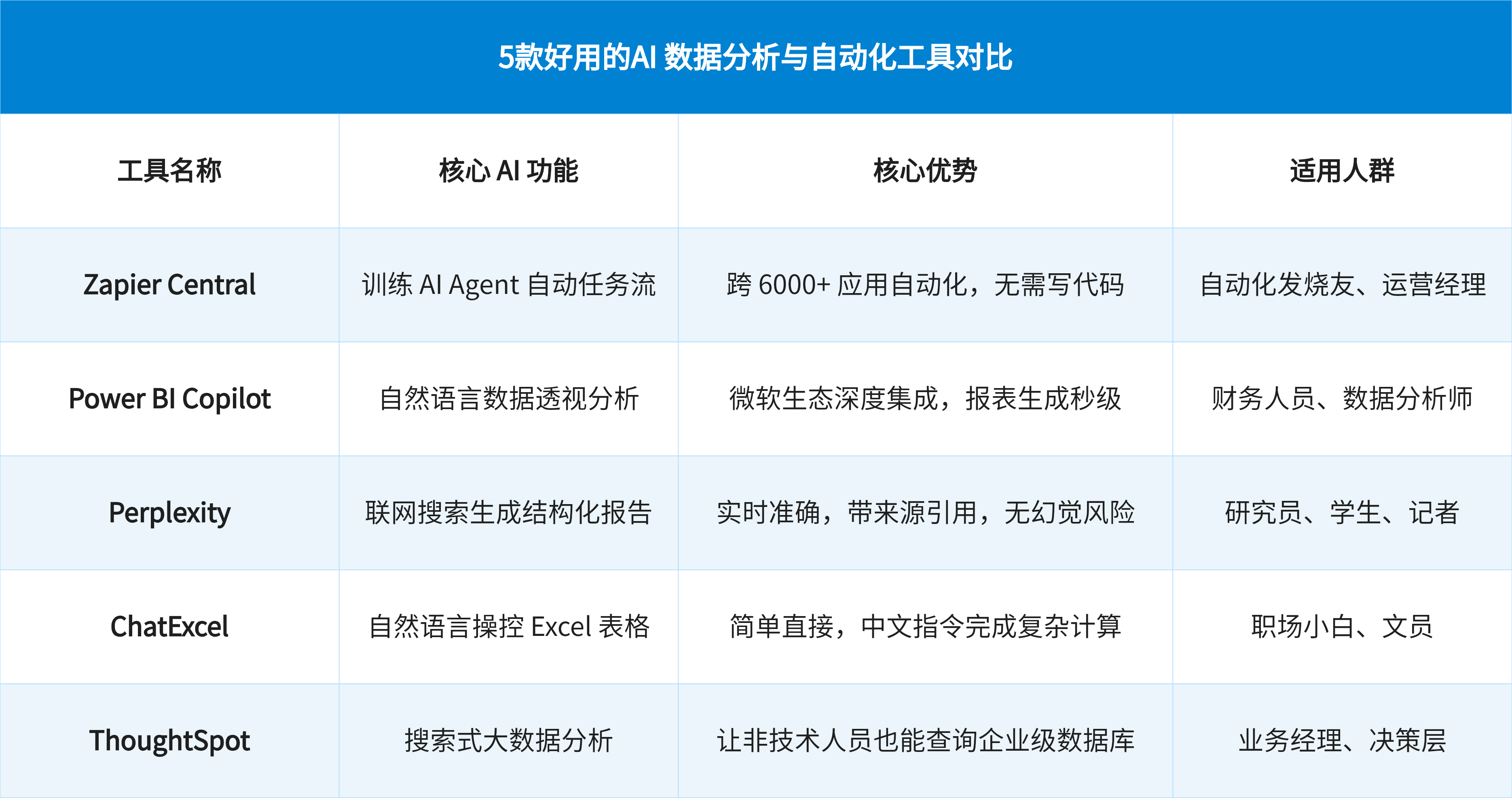 5款好用的AI数据分析与自动化工具对比