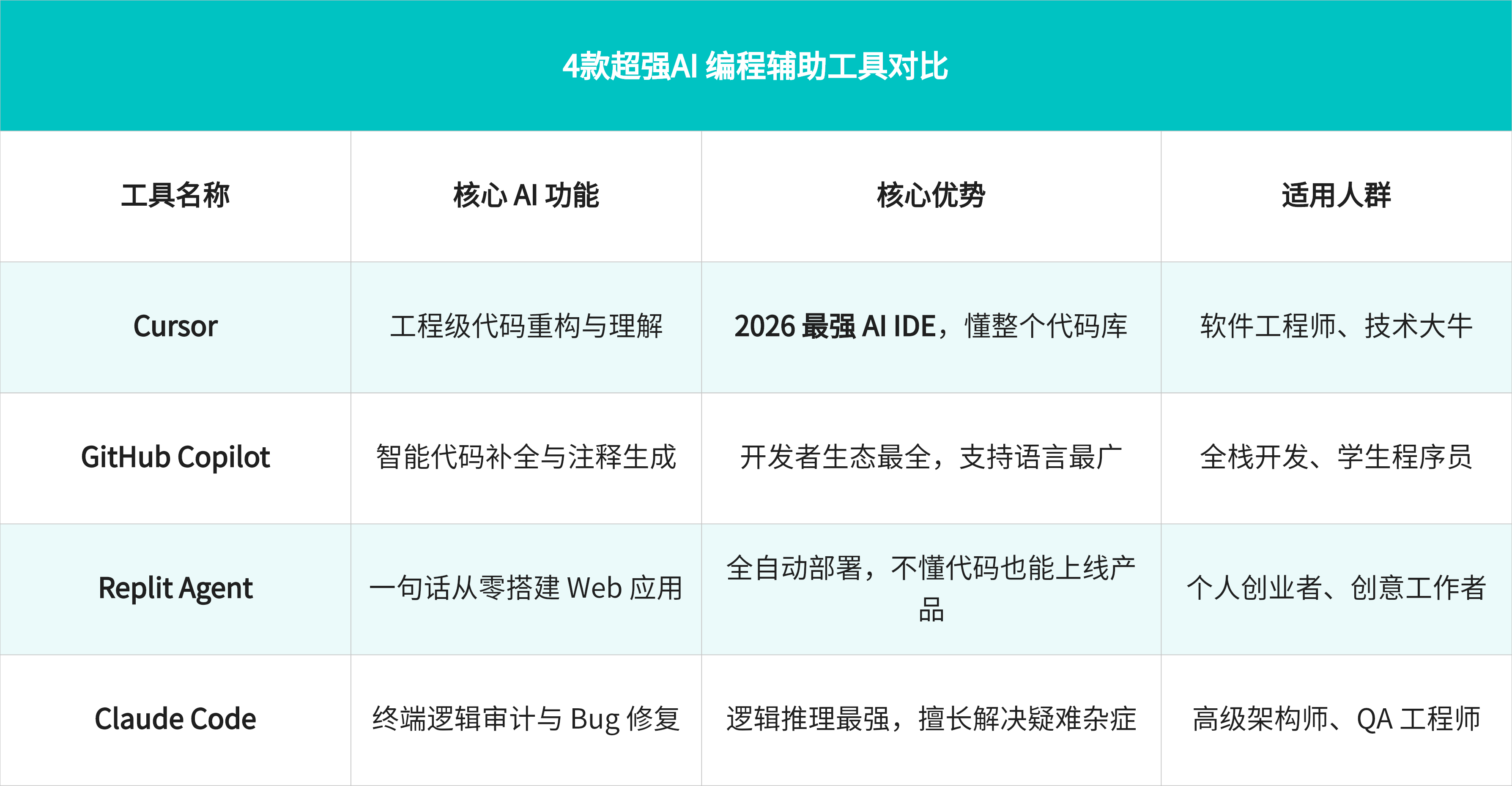 4款超强AI编程辅助工具对比