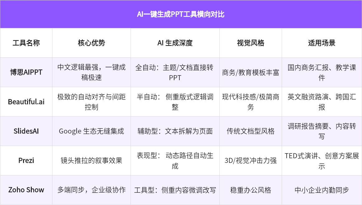 AI一键生成PPT工具横向对比