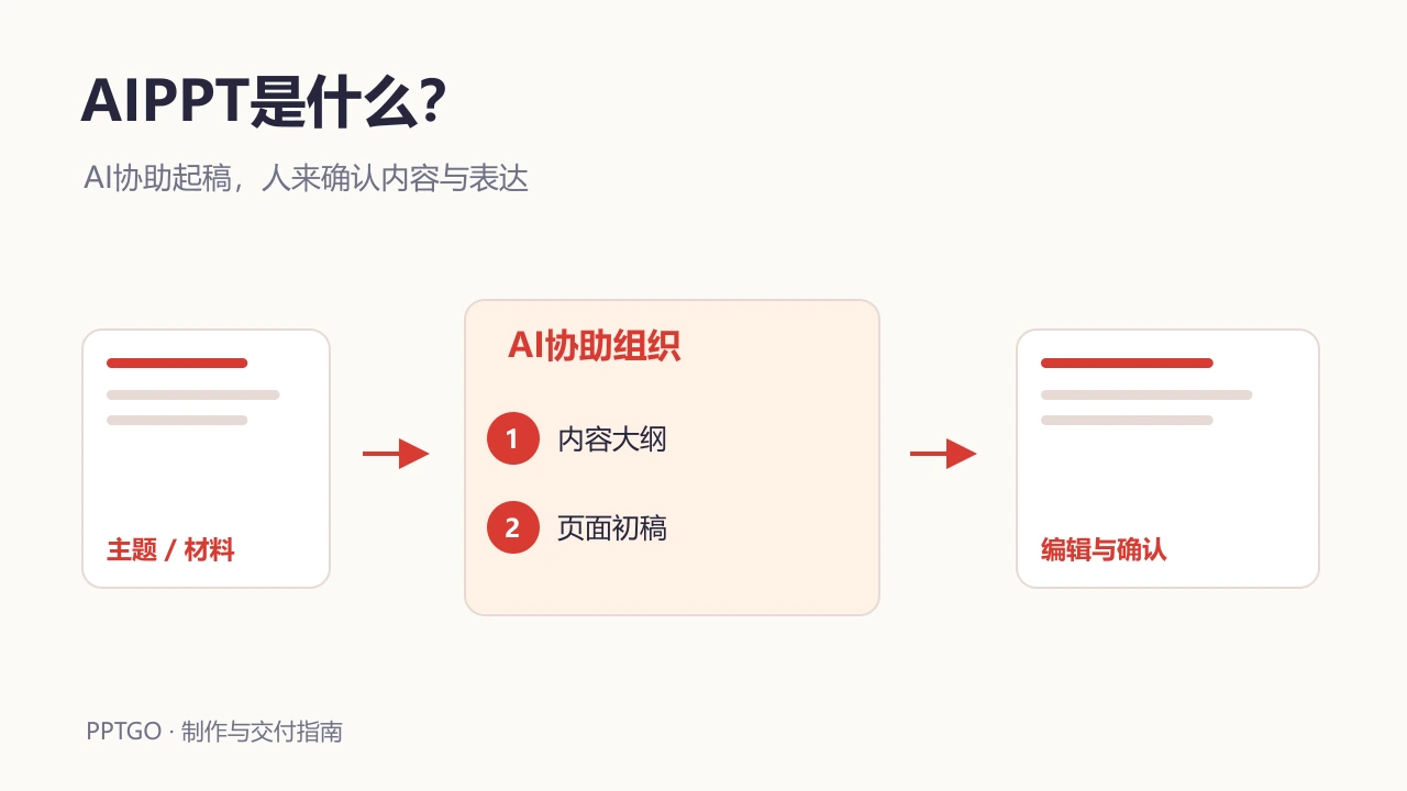 AIPPT把主题或材料整理为大纲和页面，用户再编辑和确认成稿