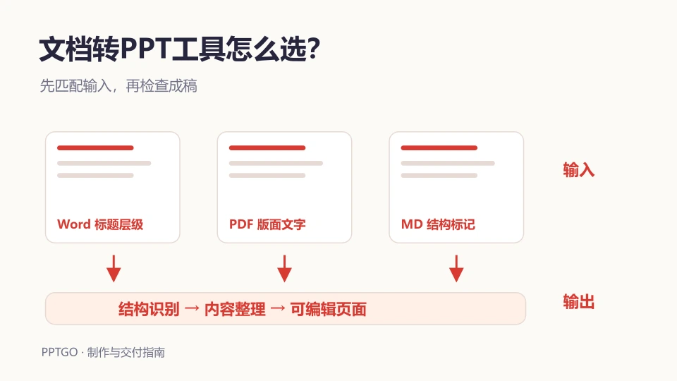 文档转PPT工具怎么选？输入与导出区别