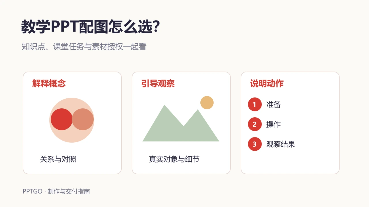 教学幻灯片配图按概念解释、课堂观察和操作步骤组织，并检查素材授权