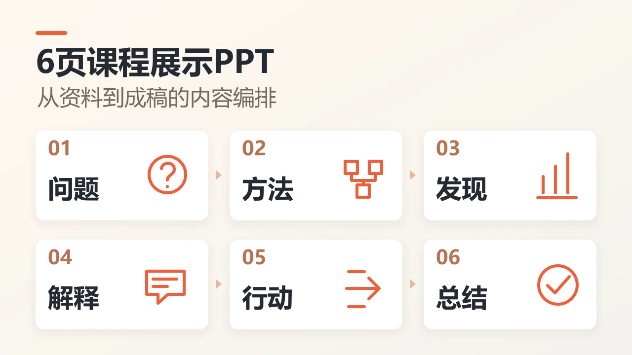 六页课程展示依次呈现问题、方法、发现、解释、行动和总结