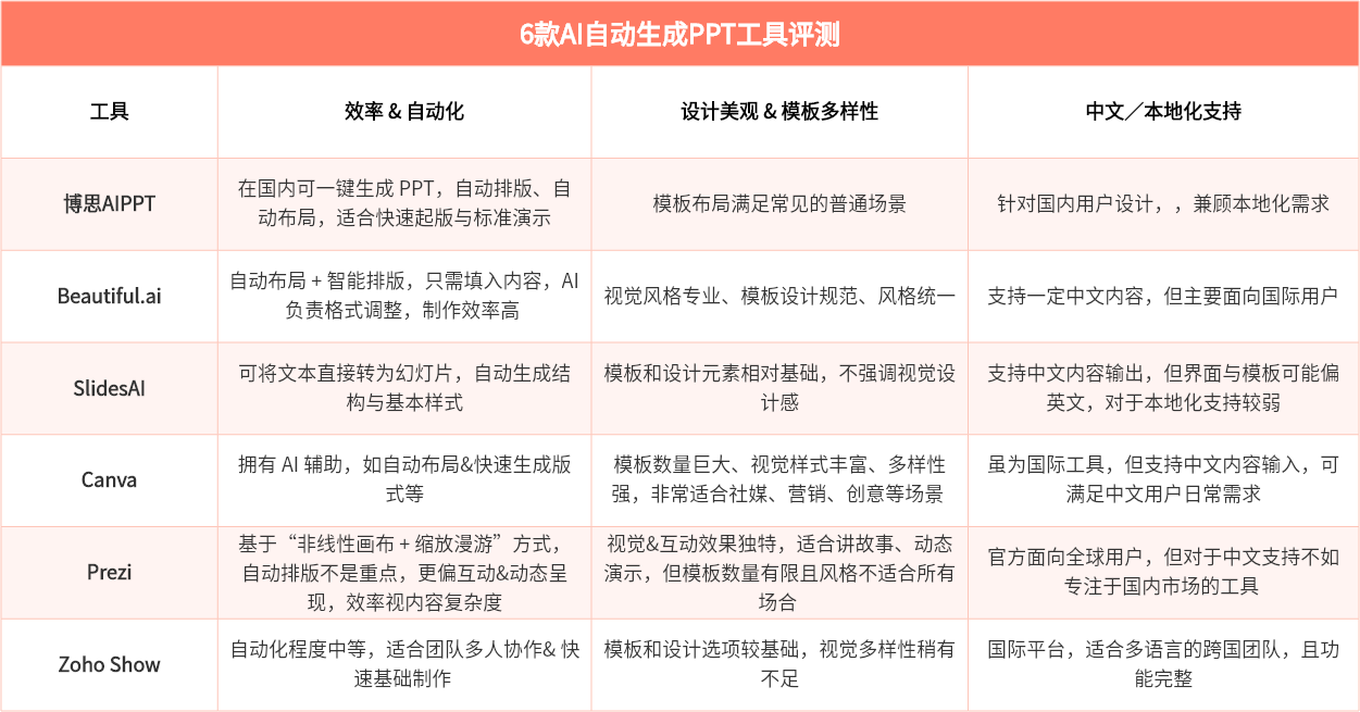 AI自动生成PPT工具对比