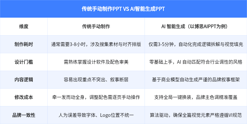 传统手动制作 vs AI 智能生成