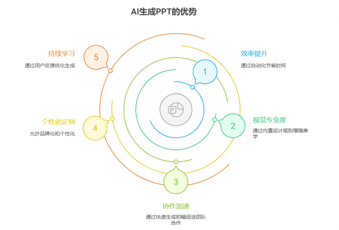 AI生成PPT的优势