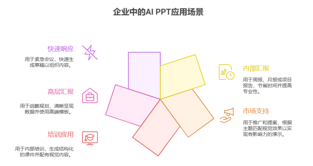 AI生成PPT在企业的应用场景