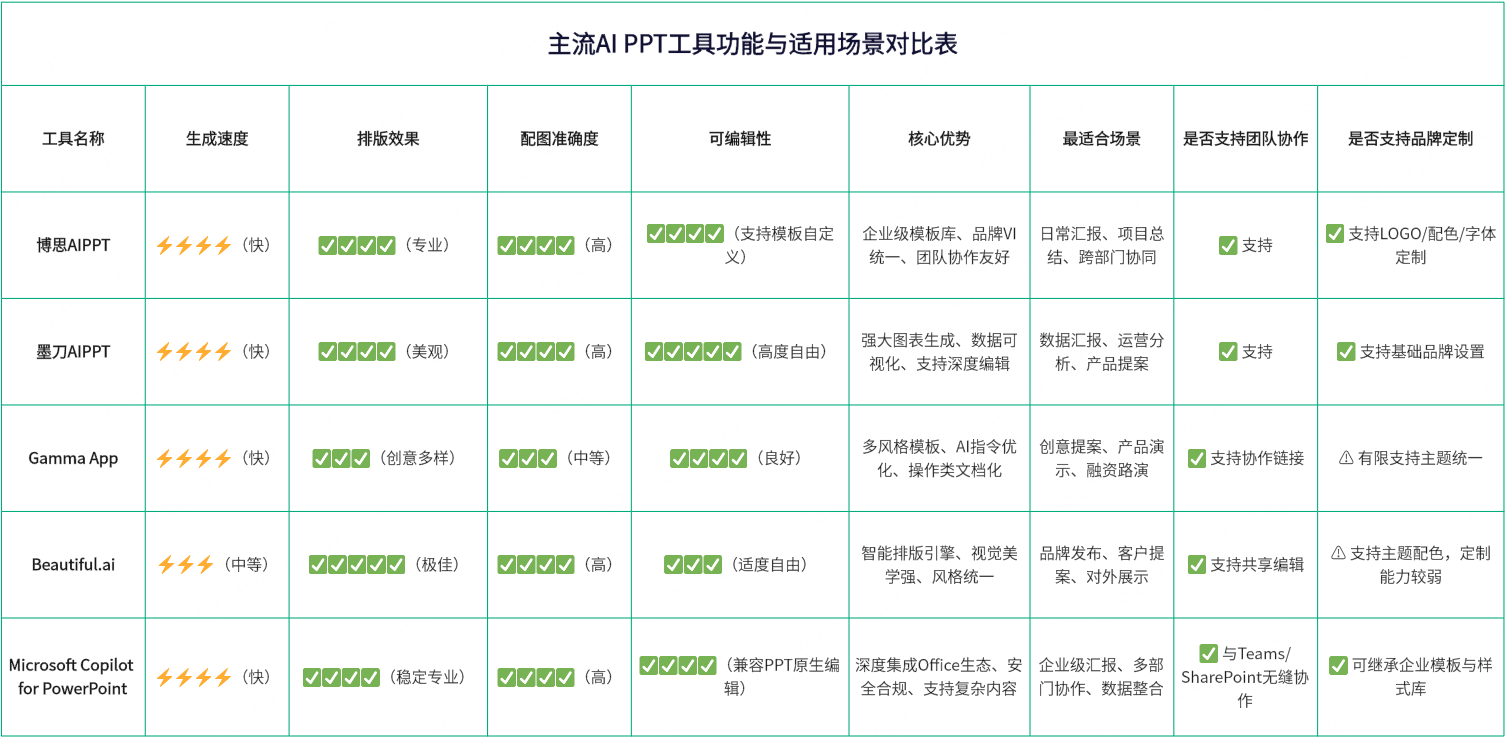 主流AIPPT工具对比表