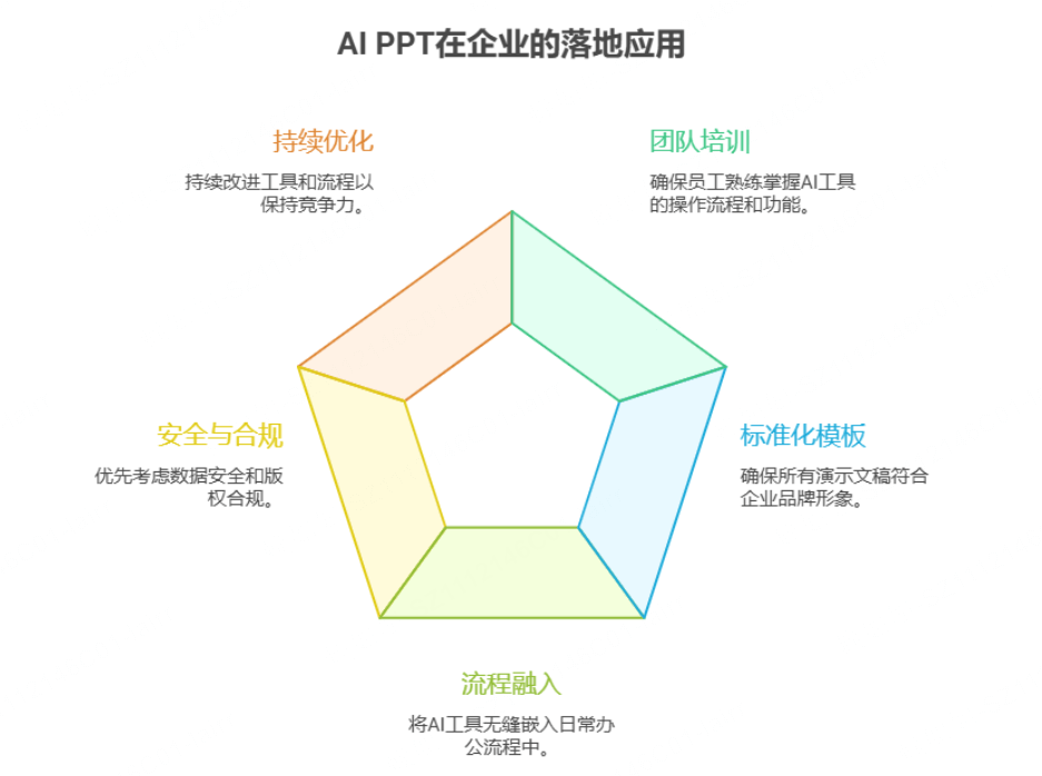 AIPPT在企业的落地应用