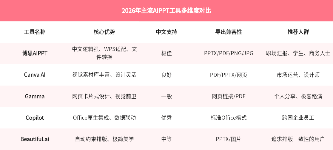 2026年主流AIPPT工具多维度对比