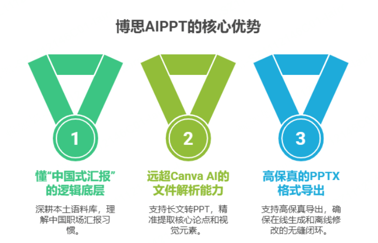 为什么博思AIPPT脱颖而出成为“中国职场首选”?