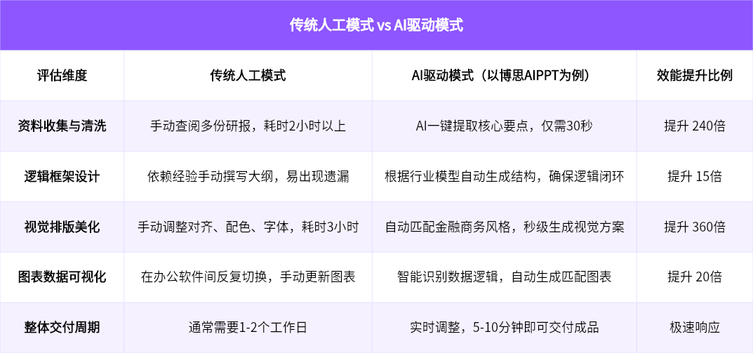传统人工模式 vs AI驱动模式