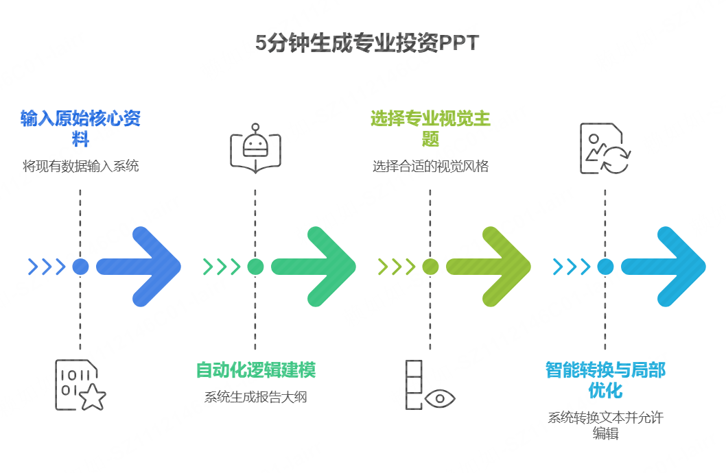 如何5分钟生成一份专业投资PPT