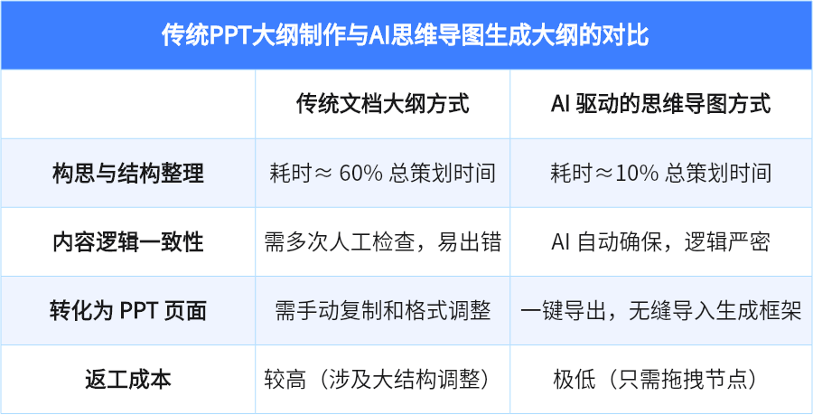 传统PPT策划与AI思维导图策划PPT内容的对比