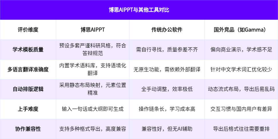 博思AIPPT VS 传统办公软件 VS 国外竞品