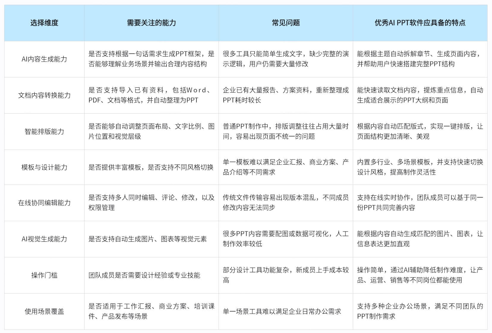 如何选择适合团队使用的AI PPT软件