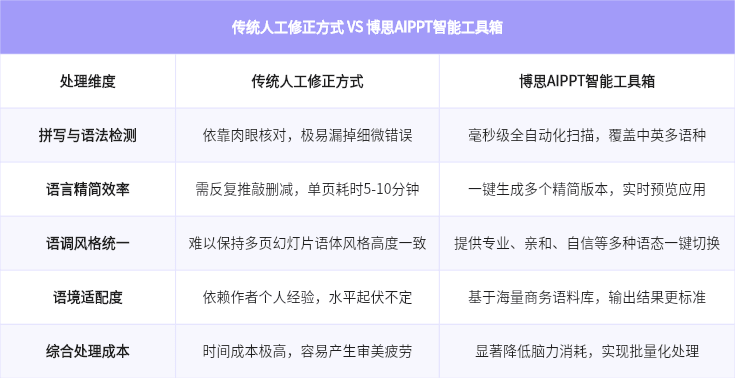 传统手动修正文案 VS 博思AIPPT 智能修正