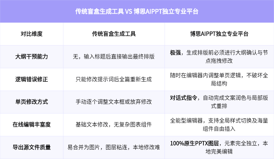主流模式与可控生成的编辑能力对比