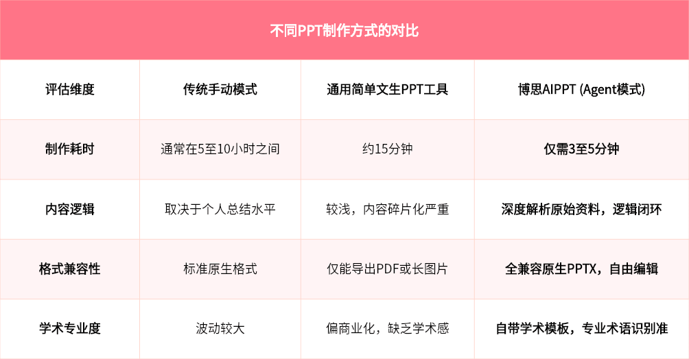 传统制作模式与AI生成PPT对比