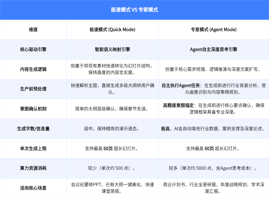 极速模式 vs 专家模式
