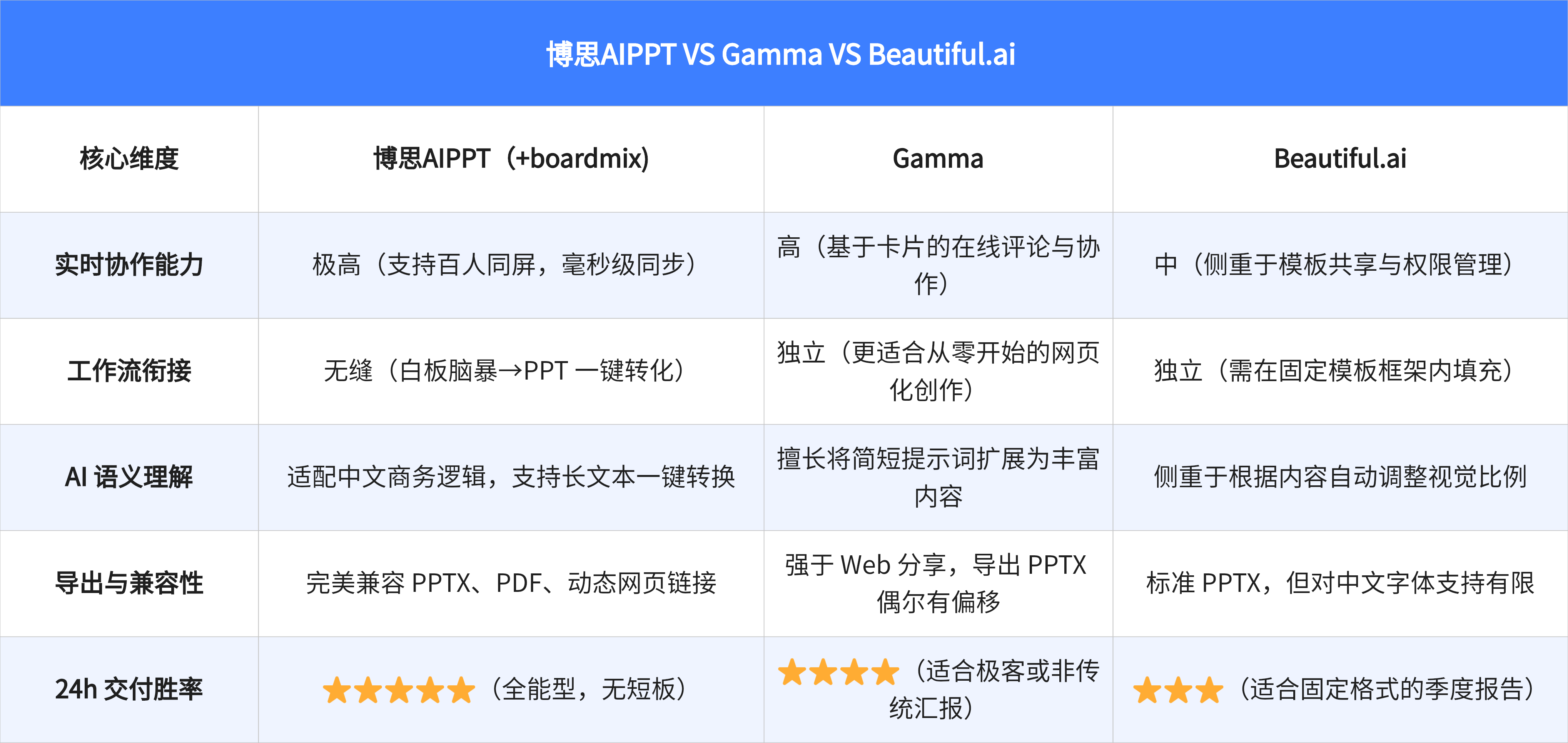 博思AIPPT VS Gamma VS Beautiful.ai