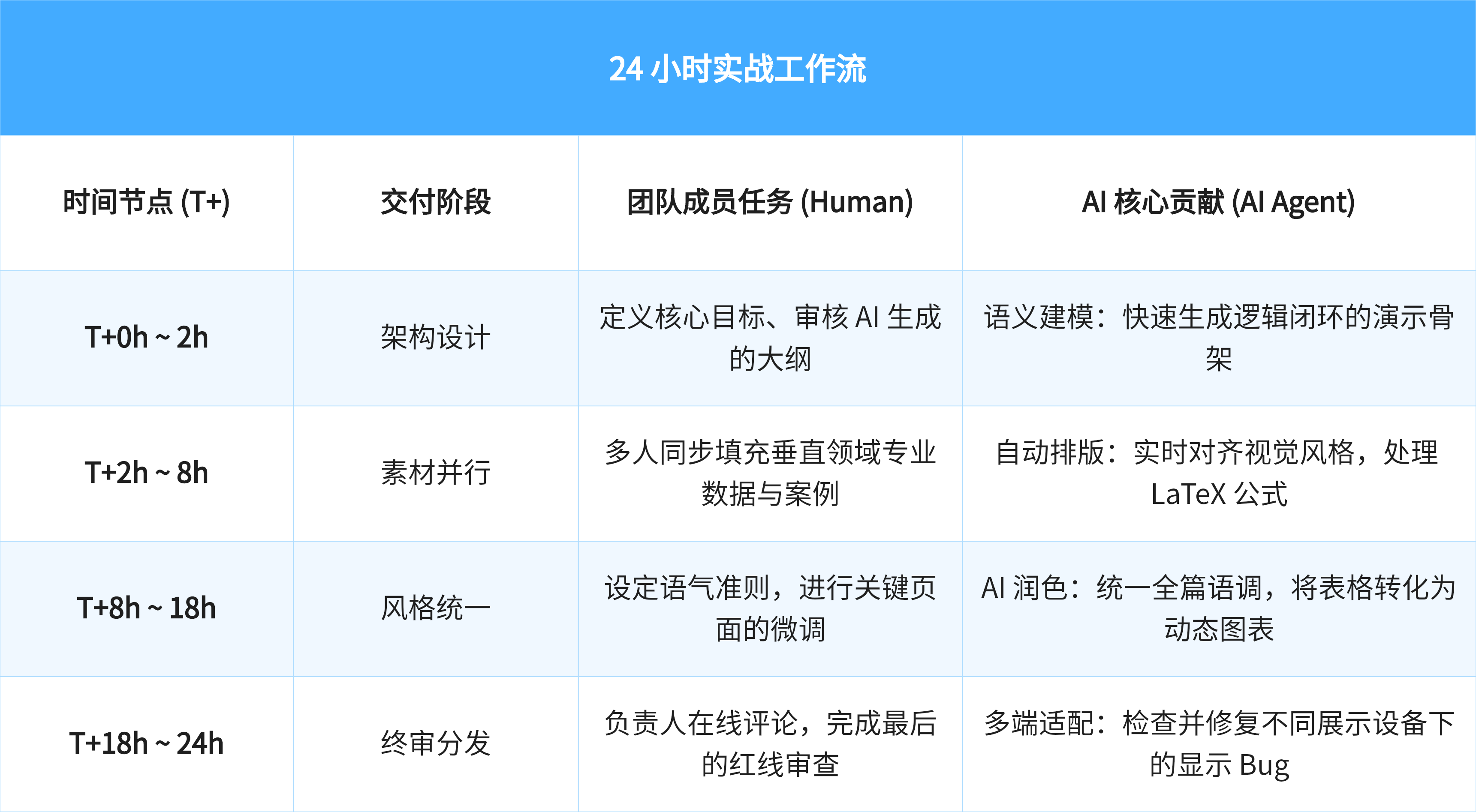 24 小时极限PPT交付实战工作流