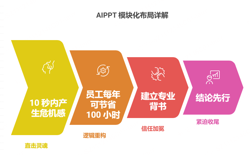 AIPPT 模块化布局详解