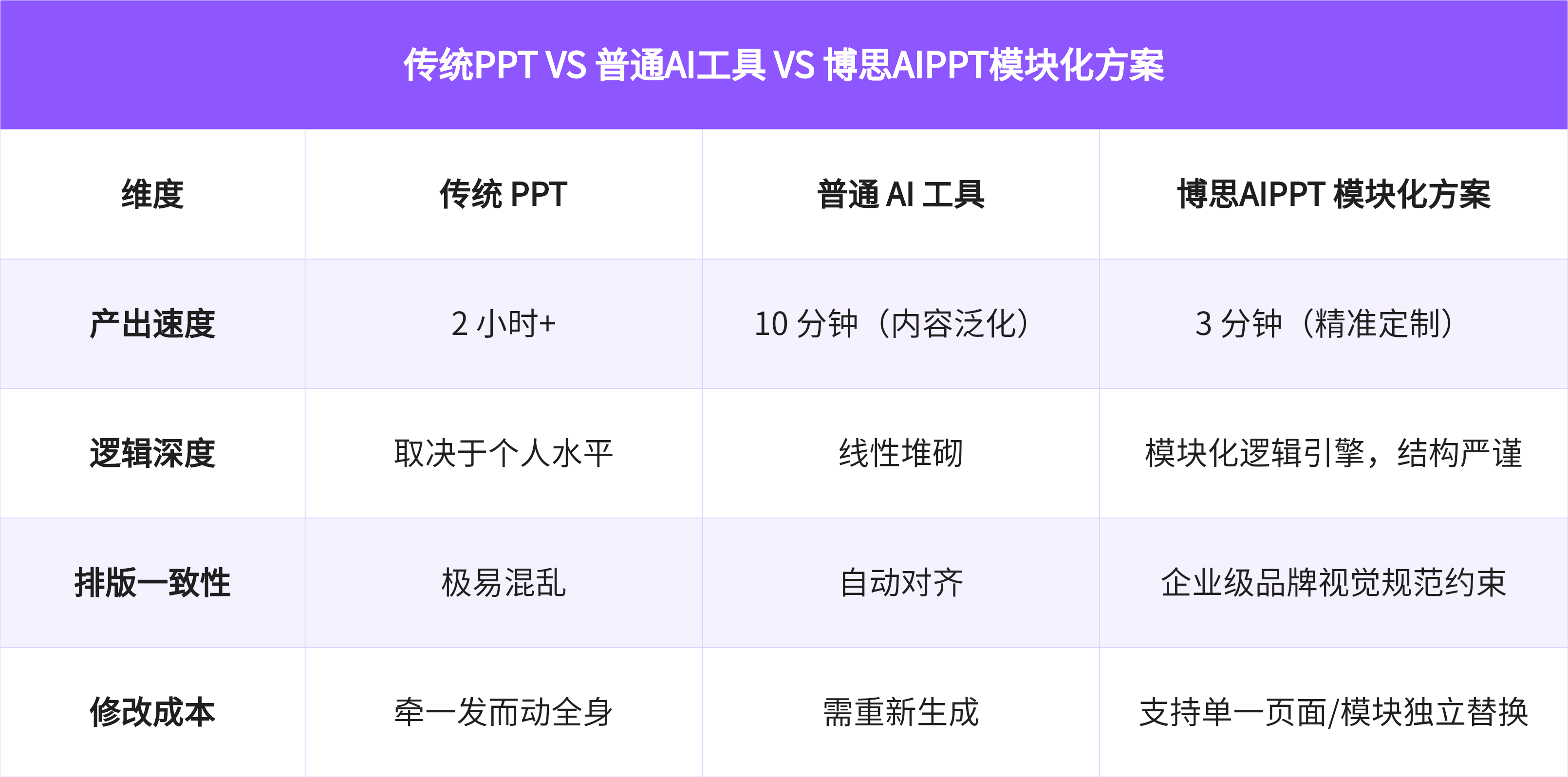 传统PPT VS 普通AI工具 VS 博思AIPPT模块化方案