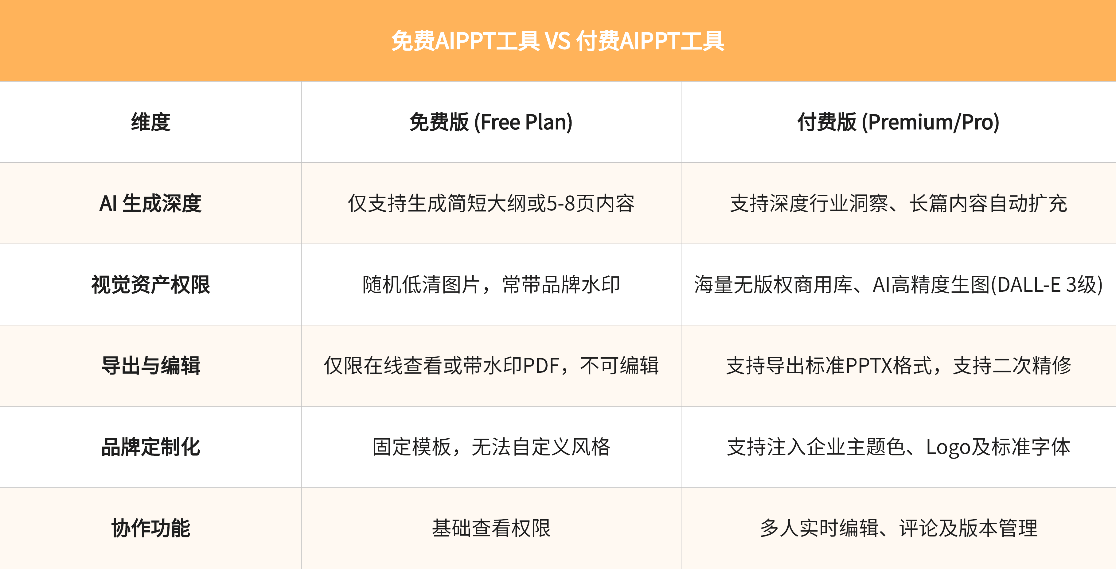 AIPPT工具对比：免费版与付费版