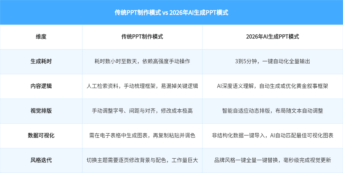 传统PPT制作模式 vs 2026年AI生成PPT模式