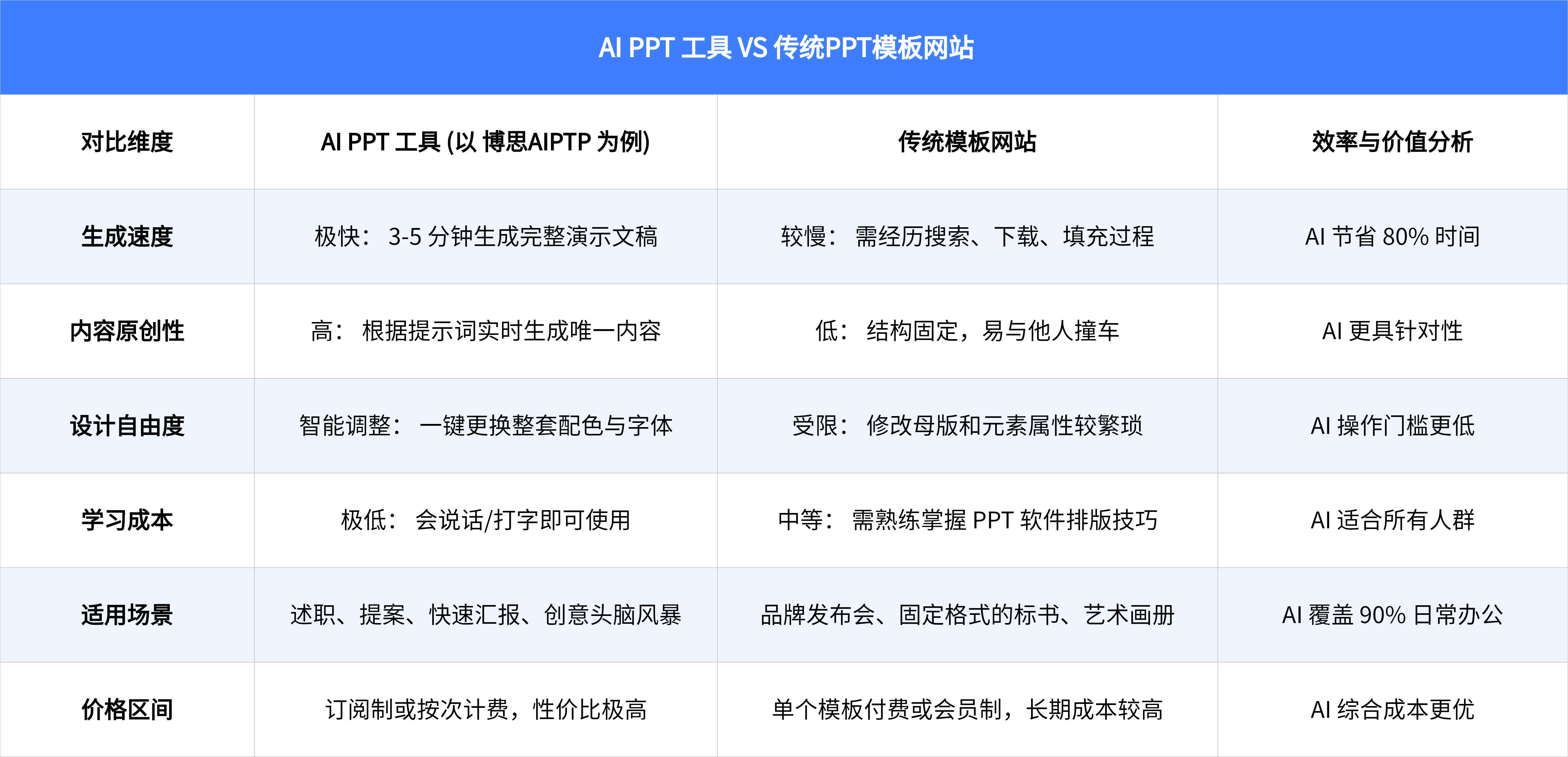 AI PPT 工具与PPT模板网站的深度对比