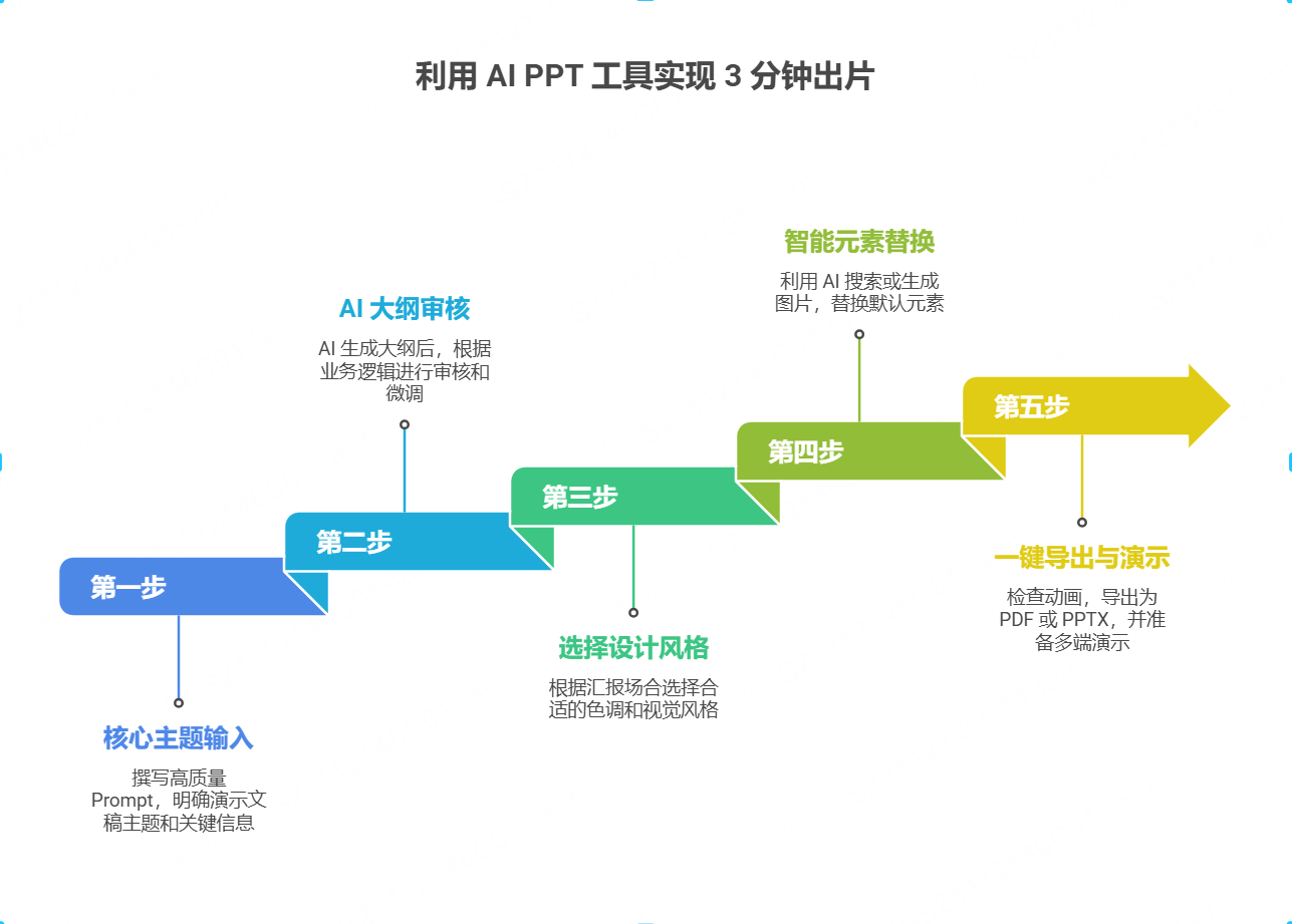 如何利用 AI PPT 工具生成高质量PPT