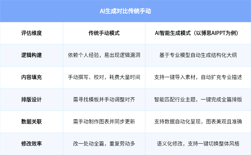 AI生成 VS 传统手动