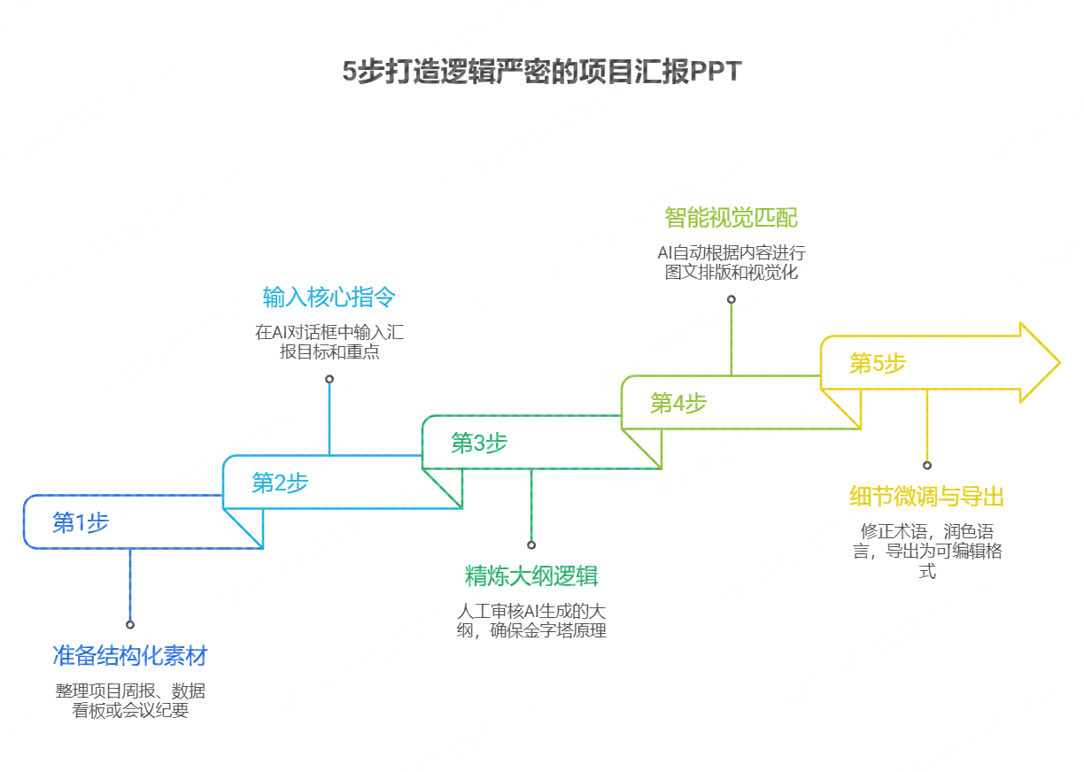 5步打造逻辑严密的项目汇报PPT