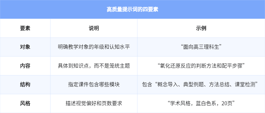 高质量提示词的四要素