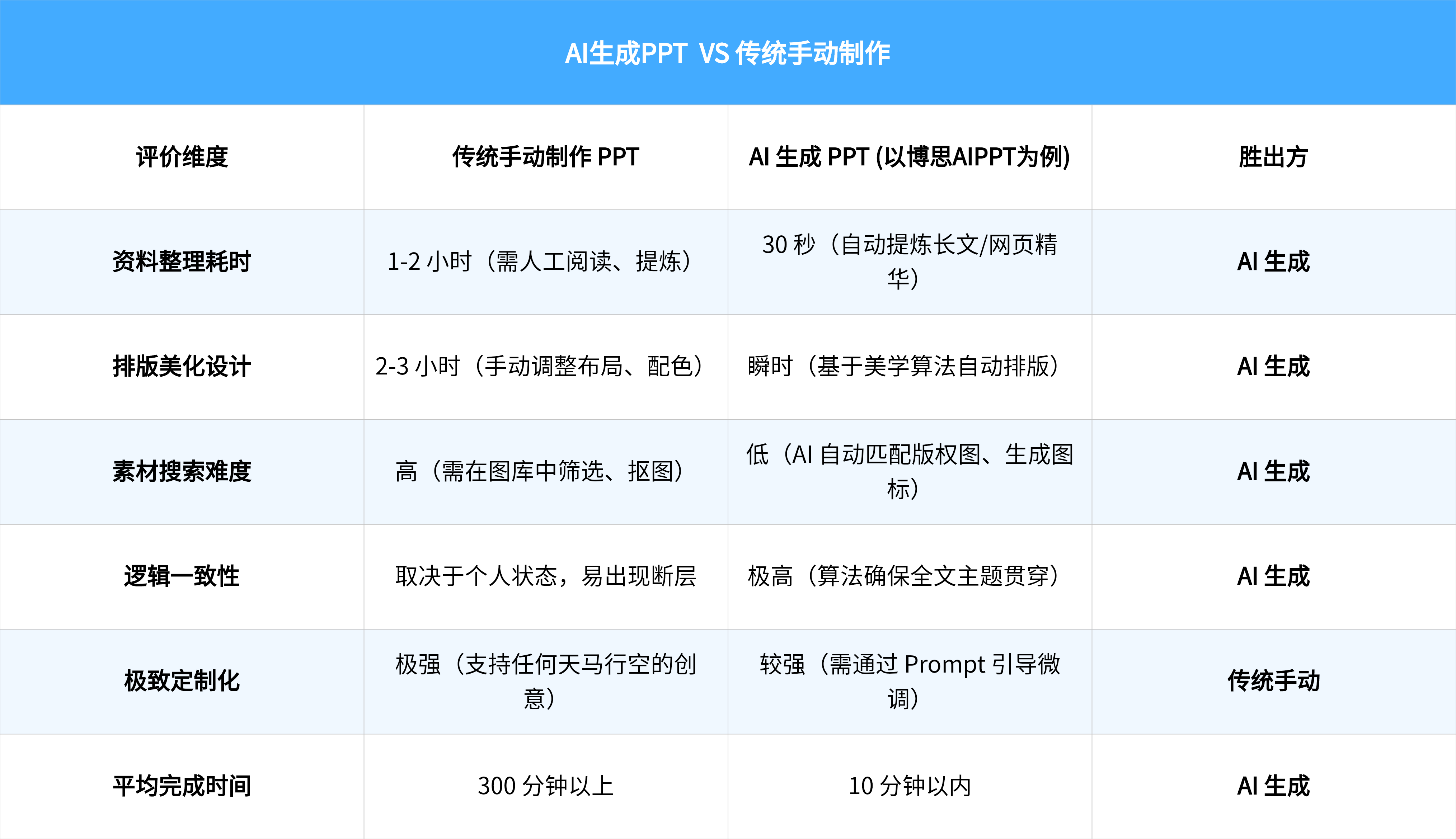 AI 生成 PPT vs 传统手动制作