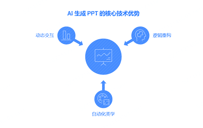 AI 生成 PPT 的三大核心技术优势